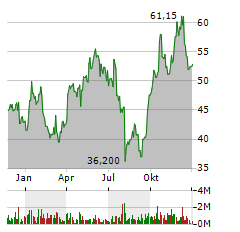 CAMECO CORPORATION Jahres Chart