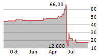 CAMERIT AG Chart 1 Jahr