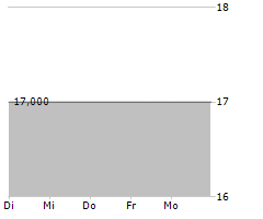 CAMERIT AG Chart 1 Jahr