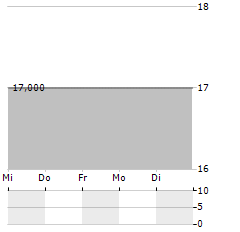 CAMERIT Aktie 5-Tage-Chart