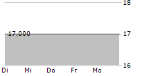 CAMERIT AG 5-Tage-Chart