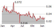 CAMINO MINERALS CORPORATION Chart 1 Jahr