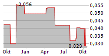 CAMINO MINERALS CORPORATION Chart 1 Jahr