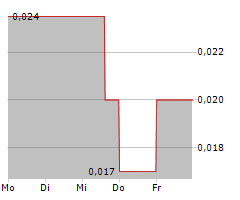 CAMINO MINERALS CORPORATION Chart 1 Jahr