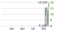 CAMP4 THERAPEUTICS CORP Chart 1 Jahr