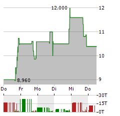 CAMP4 THERAPEUTICS Aktie 5-Tage-Chart