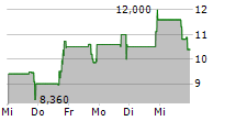 CAMP4 THERAPEUTICS CORP 5-Tage-Chart