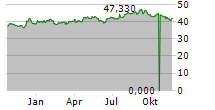 CAMPBELLS COMPANY Chart 1 Jahr