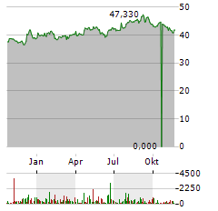 CAMPBELLS COMPANY Aktie Chart 1 Jahr