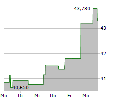 CAMPBELLS COMPANY Chart 1 Jahr