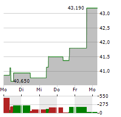 CAMPBELLS COMPANY Aktie 5-Tage-Chart