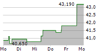 CAMPBELLS COMPANY 5-Tage-Chart