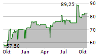 CAMPINE NV Chart 1 Jahr