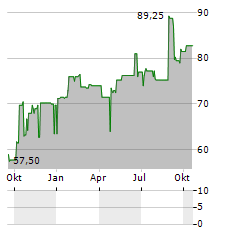 CAMPINE Aktie Chart 1 Jahr