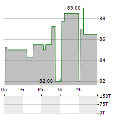 CAMPINE Aktie 5-Tage-Chart