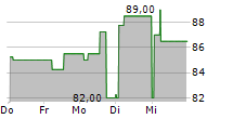 CAMPINE NV 5-Tage-Chart