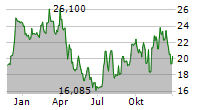 CAMPING WORLD HOLDINGS INC Chart 1 Jahr