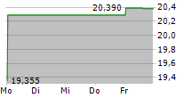 CAMPING WORLD HOLDINGS INC 5-Tage-Chart