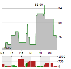 CAMTEK Aktie 5-Tage-Chart