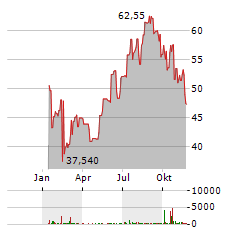 CAMURUS Aktie Chart 1 Jahr