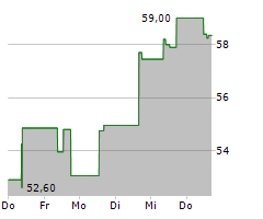 CAMURUS AB Chart 1 Jahr