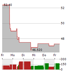 CAMURUS Aktie 5-Tage-Chart