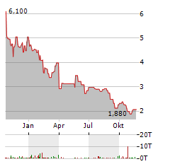 CANACOL ENERGY Aktie Chart 1 Jahr