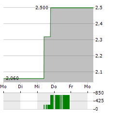 CANACOL ENERGY Aktie 5-Tage-Chart