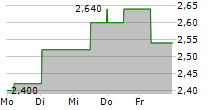 CANACOL ENERGY LTD 5-Tage-Chart