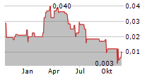 CANADA CARBON INC Chart 1 Jahr