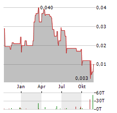 CANADA CARBON Aktie Chart 1 Jahr