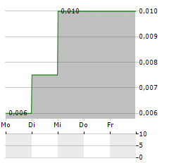 CANADA CARBON Aktie 5-Tage-Chart