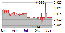 CANADA RARE EARTH CORP Chart 1 Jahr