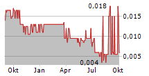 CANADA RARE EARTH CORP Chart 1 Jahr