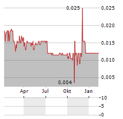 CANADA RARE EARTH Aktie Chart 1 Jahr