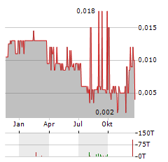 CANADA RARE EARTH Aktie Chart 1 Jahr