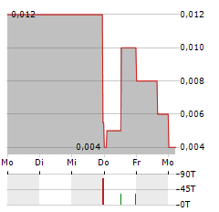 CANADA RARE EARTH Aktie 5-Tage-Chart