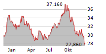 CANADIAN APARTMENT PROPERTIES REAL ESTATE INVESTMENT TRUST Chart 1 Jahr