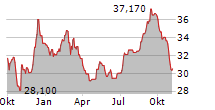 CANADIAN APARTMENT PROPERTIES REAL ESTATE INVESTMENT TRUST Chart 1 Jahr