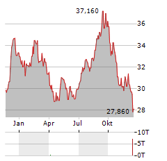 CAPREIT Aktie Chart 1 Jahr