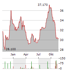 CAPREIT Aktie Chart 1 Jahr