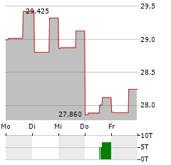 CAPREIT Aktie 5-Tage-Chart