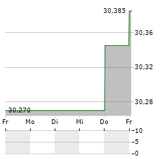 CAPREIT Aktie 5-Tage-Chart