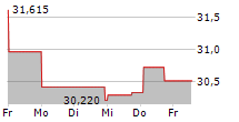 CANADIAN APARTMENT PROPERTIES REAL ESTATE INVESTMENT TRUST 5-Tage-Chart