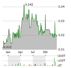 CANADIAN CRITICAL MINERALS Aktie Chart 1 Jahr