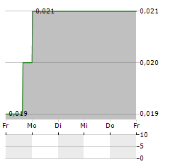 CANADIAN CRITICAL MINERALS Aktie 5-Tage-Chart