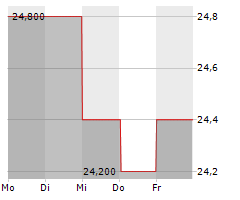 CANADIAN GENERAL INVESTMENTS LIMITED Chart 1 Jahr