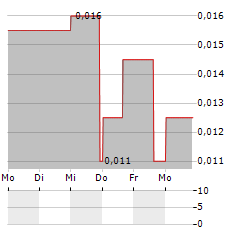 CANADIAN MANGANESE Aktie 5-Tage-Chart