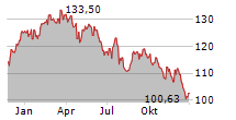 CANADIAN NATIONAL RAILWAY COMPANY Chart 1 Jahr