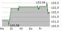 CANADIAN NATIONAL RAILWAY COMPANY 5-Tage-Chart